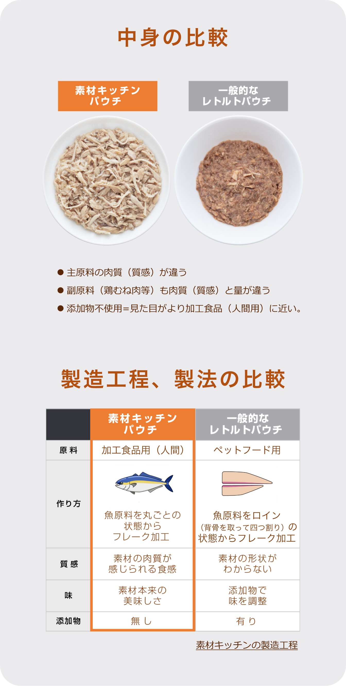 中身の比較：主原料の肉質（質感）が違う副原料（鶏むね肉等）も肉質（質感）と量が違う添加物不使用=見た目がより加工食品（人間用）に近い。製造工程、製法の比較