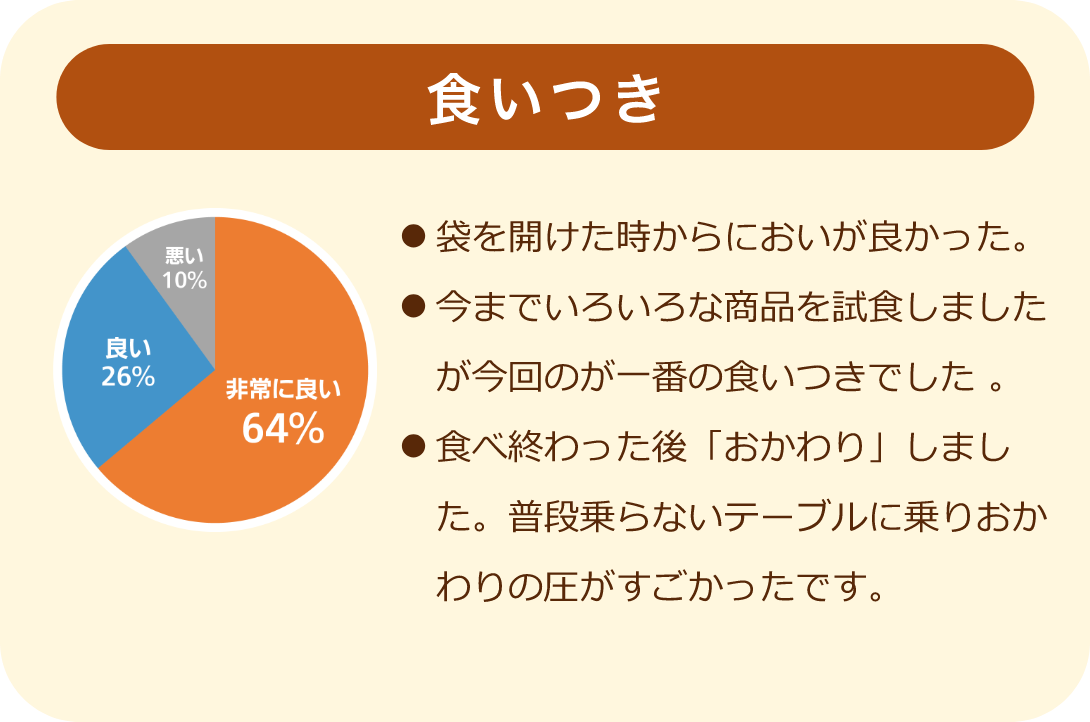 食いつき：袋を開けた時からにおいが良かった。今までいろいろな商品を試食しましたが今回のが一番の食いつきでした 。食べ終わった後「おかわり」しました。普段乗らないテーブルに乗りおかわりの圧がすごかったです。